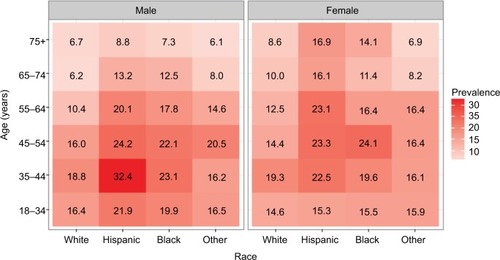 Figure 3 Heat map of the weighted prevalence of probable neuropathic pain, based on the PainDetect, among those with pain by demographic strata.