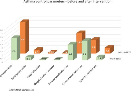 Figure 1 Asthma control parameters -before and after specialist intervention.