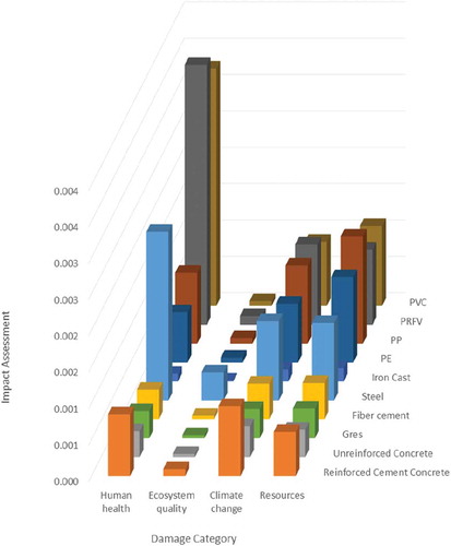 Figure 2. Comparison of the normalized impacts associated with the 10 test materials, using impact 2002+ damage category.