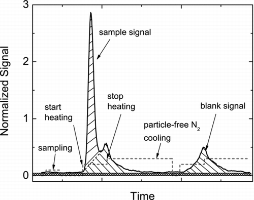 FIG. 3 An example of palmitic acid peak evolution. The baseline is the region shaded by Display full size. The area under the curve shaded by Display full size is considered to be the actual signal from particle impaction and is integrated. Residual signal assumed to be from vapors that adsorbed on the inside walls of the impactor or on surfaces not directly in contact with the heater are shaded by Display full size and not considered for area calculation. This residual signal changes little between adjacent sampling and “blank” cycles. Dotted line represents the instrument status during an experiment.