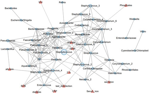 Figure 5. The network analysis involving the skin microbiota and environmental factors. The 50 most abundant ZOTUs are represented in light blue circles, with their diameters proportional to the square roots of the mean abundance in all involved samples. The environmental factors are plotted in red triangles. Solid lines represent positive correlations, and dashed lines represent negative correlations.