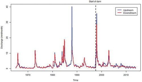 Figure 2. Monthly discharge data for upstream (blue) and downstream (red) stations before and after the construction of the dam. Data are missing for the period May 1986 to January 1988 at the downstream station