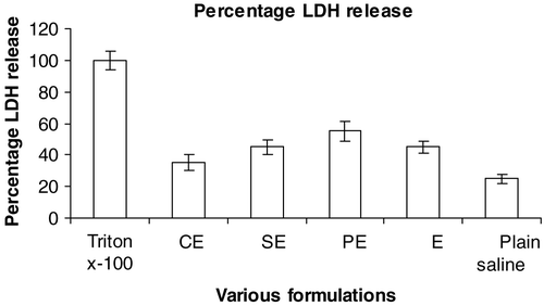 Figure 5.  Effect of different formulations on lactate dehydrogenase (LDH) in ileal loop of rat small intestine. The error bars indicates ± SD of three set of experiments (n = 3). CE: Submicron emulsion containing chitosan as charge inducer. PE: Submicron emulsion containing protamine as charge inducer. SE: Submicron emulsion containing stearylamine as charge inducer. E: Plain emulsion without any charge inducer. Triton x-100 and plain saline was taken as positive and negative control, respectively.