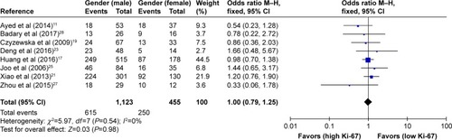 Figure 4 Forest plot of studies evaluating the association between Ki-67 and clinical parameters (male vs female gender) in gastric cancer with fixed-effects model.