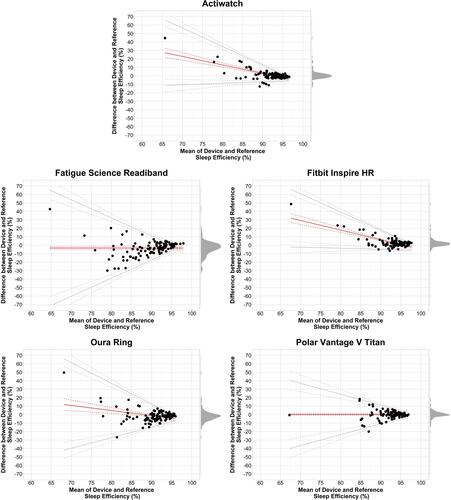 Figure 3 Bland-Altman plots: SE.