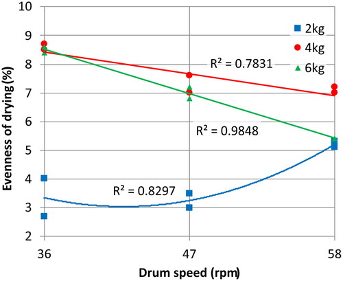 Figure 5. Measured evenness of drying with models, specific to each load mass.
