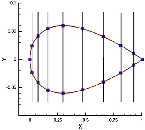 Figure 8. Applying the constraint of ΔX=0 for all nodes on the airfoil surface.
