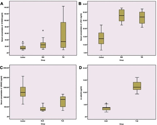 Figure 5 ELISA validation of serum proteins levels in different experimental groups. Serum levels of S100A8 (A), LRG1 (B), SPARC (C), and in pediatric B-ALL patients, T-ALL patients and healthy controls; and serum levels of sL-selectin (D) in B-ALL and T-ALL patients. Data are presented as mean±SE. P<0.05, compared with the corresponding controls, respectively.
