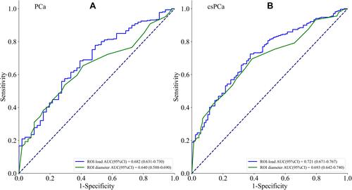 Figure 3 Receiver operating characteristic (ROC) curves and area under the curves (AUC) of ROI-load and ROI diameter for the prediction of prostate cancer (PCa) and clinically significant prostate cancer (csPCa). (A) ROC curves of PCa; (B) ROC curves of csPCa.