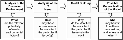 Figure 2. Application of environmental hypothesis for IS research.