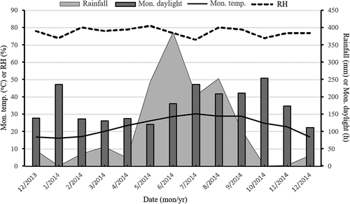 Figure 2. Profiles of the monthly temperature (Mon. temp.), relative humidity (RH), daylight hour, and rainfall from Dec. 2013 to Dec. 2014