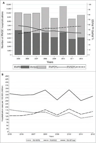 Figure 1. (A) Number of RVGE hospitalizations (code ICD9CM 008.61) in primary (PD) and secondary diagnosis (SD) among children <6 y of age in 2005–2012. Number of RVPD hospitalizations trend-test: β-coefficient = −253; p<0.014; number of RVSD hospitalizations trend-test: β-coefficient =163; p = 0 .184; total number of RV hospitalizations trend-test: β-coefficient =−89; p = 0 .630. RVPD: RVGE hospitalizations in primary diagnosis; RVSD: RVGE hospitalizations in secondary diagnosis; % RVPD: percentage of RVGE hospitalizations in primary diagnosis; % RVSD: percentage of RVGE hopistalizations in secondary diagnosis. (B) Hospitalization rates per 100,000 of RVGE PD and SD among children <6 y of age in 2005-2012. Hospitalization rates per 100,000 of RVGE PD trend-test: β-coefficient=-8.21; p=0.010; hospitalization rates per 100,000 of RVGE SD trend-test: β-coefficient=4 .40; p=0.209. Total HRRV trend-test: β coefficient = −3.80; p = 0.487. RVHRPD: hospitalization rates for RVGE gastroenteritis in primary diagnosis; RVHRSD: hospitalization rates for RVGE gastroenteritis in secondary diagnosis; RVHRTotal: hospitalization rates for RVGE gastroenteritis in any diagnosis (PD and SD).