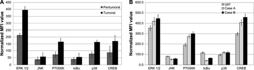 Figure 2 Expression profiles of signal transduction proteins quantified by xMAP analysis.