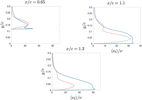 Figure 7. Hump flow. Turbulent viscosity. Display full size: new PANS; Display full size: 0.1νt/ν, old PANS.