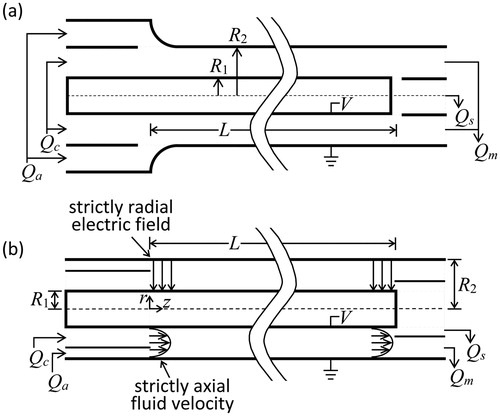 Figure 1. Schematics of (a) real cylindrical DMA and (b) idealized DMA with simplified flow and electric fields.