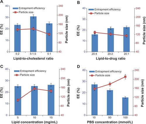 Figure 2 Influence of the different formulation factors on entrapment efficiency (EE) and particle size.Notes: (A) The ratio of lipid to cholesterol. (B) The ratio of lipid to drug. (C) The lipid concentration. (D) PBS concentration.Abbreviation: PBS, phosphate-buffered saline.