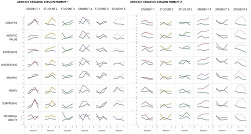 Figure 4. Charts that compare the average evaluation scores of students and AI during Artifact Creation Sessions Each line indicates the average score of the evaluation category over the iterative session. The blue line represents AI, and the other colour lines represent student participants. The X-axis represents the four iterative sessions in each chart, and the Y-axis represents the scale score. The left charts are the scores from the first prompt, “Draw this cup,” and the right charts are those from the second prompt, “Draw a basket full of fruits on a wooden table.”. The charts do not indicate the enhancement of students’ creativity scores over the iterative sessions but capture the dynamic tendency of the student’s creativity across the evaluation categories.