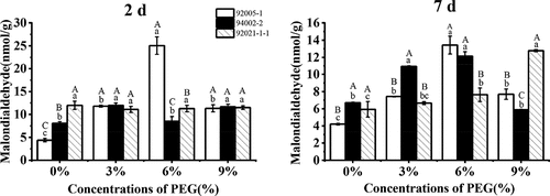 Figure 7. Variation of malondialdehyde content of sugar beet germplasms.