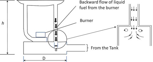 Figure 2. Schematic of the Proposed Burner, Showing the Sudden Expansion Section.