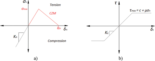 Figure 12. Contact model behaviour: a) normal direction; b) tangential direction.