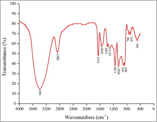 Figure 3. FTIR spectra of GLP-1–1