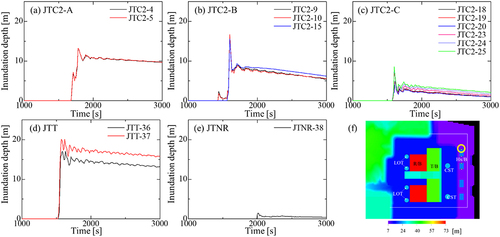 Figure 12. Time series of the inundation depths at the watertight door of the heat exchanger building (the yellow circle in (f)) for 39 m.