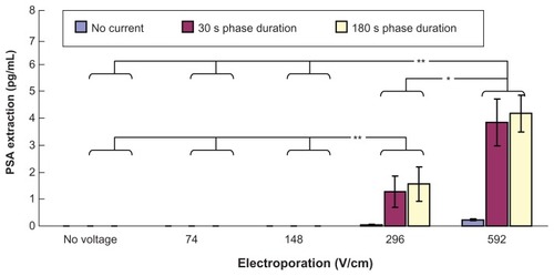 Figure 4 In vitro studies (n = 3 for each bar) of transdermal and noninvasive extraction of PSA by various electroporation, reverse iontophoresis, and a combination of the two methods. For the electroporation setting, they all have the same pulse width of 1 msec and number of pulses per second of 10. The legend shows the reverse iontophoresis setting, which is a symmetrical biphasic dc with a current density of 0.3 mA/cm2.Notes: Results are expressed as mean ± standard deviation.**P < 0.001, *P < 0.05.Abbreviation: PSA, prostate-specific antigen.