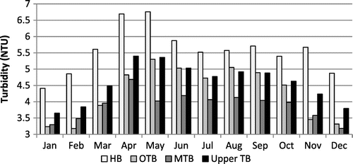 Figure 4. Monthly turbidity climatologies for each bay segment and Upper Tampa Bay.