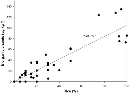 Figure 4 Relationship between iAs and rice percentage in samples of rice-based foods for children and adults with the celiac disease.