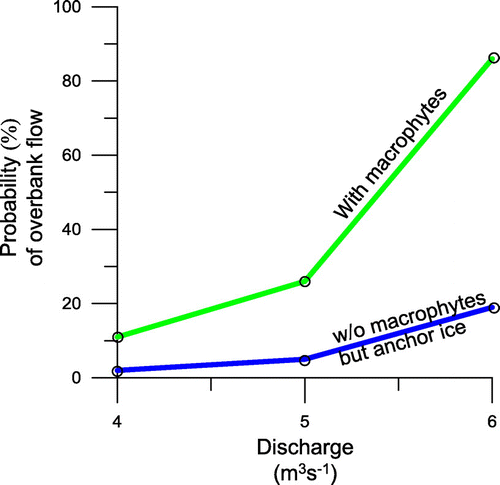 Figure 10. Probability of overbank flow of the river between Prairie Farm Rehabilitation Administration (PFRA) and Tugaske Bridges for discharge scenarios 4, 5 and 6 m3s–1. The analyses are presented for (1) macrophyte growth and (2) no macrophyte growth but the potential for the formation of anchor ice.