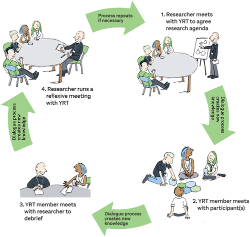 Figure 3. Action research cycle.