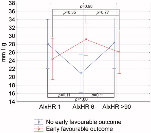 Figure 2. Changes of aortic augmentation index normalised for heart rate of 75 bpm in stroke patients with and without early poor outcome. AIxHR: augmentation index normalised for heart rate of 75 bpm. Numbers following the parameter represent the day of its assessment. Vertical bars represent 95% confidence intervals. Indicated p values are derived from Tukey’s post hoc test.