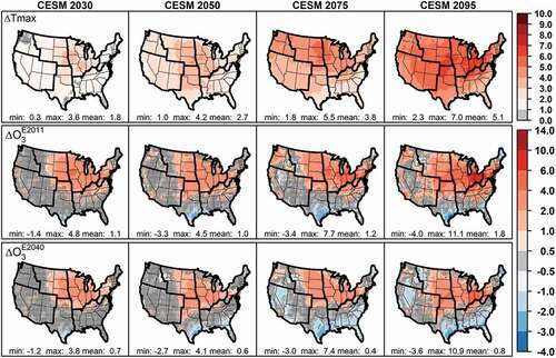 Figure 4. Changes relative to 2000 using meteorology downscaled from CESM. Top row: daily maximum temperatures (°C). Bottom two rows: MDA8 O3 (ppb) using emissions from 2011 and 2040, respectively. All quantities shown are differences in May–September averages between the 11-year period centered on the indicated year and the downscaled representation of 1995–2005. Stippling indicates differences are not statistically significant at the p = .05 level