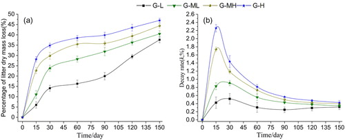 Figure 2. Variations in the percentage of litter dry mass loss (a) and decay rate (b) during Carex decomposition along water table gradients.
