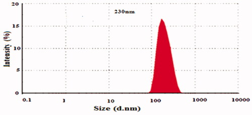 Figure 1. Mean particle diameter of 5-FU6.