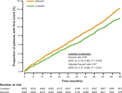 Figure 2 Kaplan-Meier curves for the primary composite endpoint in the life study: losartan vs atenolol in patients with hypertension and LVH. Copyright © 2002, Elsevier. Adapted with permission from Dahlöf B, Devereux RB, Kjeldsen SE, et al. Cardiovascular morbidity and mortality in the Losartan Intervention For Endpoint reduction in hypertension study (LIFE): a randomised trial against atenolol. Lancet. 2002;359(9311):995–1003.