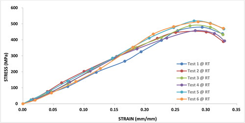 Figure 10. Compression stress–strain curves for Al 6063 samples performed at room temperature.