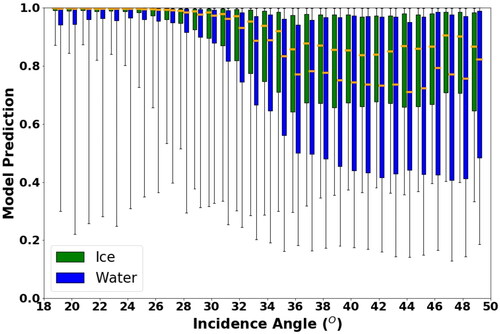 Figure 6. 4-band input model (Table 4) predictions distribution per incidence angle. Orange line is the median, boxes correspond to the 1st and 3rd quartile and whiskers represent the 5th and 95th percentile.