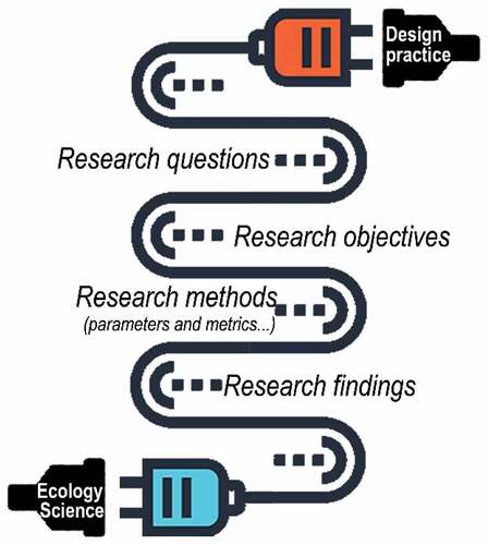 Figure 1. A conceptual framework illustrating “plug-in” ways for adjusting ecology research to design practice.