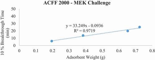 Figure 7. Plots of 10% MEK breakthrough time in minutes for each ACF media type at successive bed depths. The challenge contaminant was 200 ppm methyl ethyl ketone (MEK).