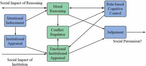 Figure 3. Dual-processing model of moral judgment.
