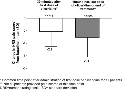 Figure 4 Change from baseline NRS pain scores in all patients. The 30-mins time point was the common NRS time point after administration of the first oliceridine dose for all patients participating in the study; the 1 hr time point was unscheduled and not all patients provided pain scores at this time point.