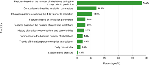 Figure 7 Features contributing to predictive model performance. The 4 days prior to prediction refers to the 4 days before the prediction was made and not the days prior to an exacerbation. For the predictive model, baseline features (number of inhalations and inhalation parameters) were those measured during the first 10 days of the study. Features shown are those that were found to contribute to the model performance. Other features were also input to the model but were not found to contribute.