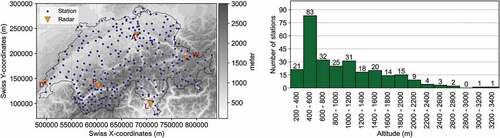 Figure 1. Spatial distribution of the gauges and the locations of five radars (left), and a histogram of the station altitudes (right) over Switzerland. Note that the map extends from 5.53° E and 45.46° N (bottom left) to 10.38° E to 47.48° N (top right) in World Geodetic System (WGS84).