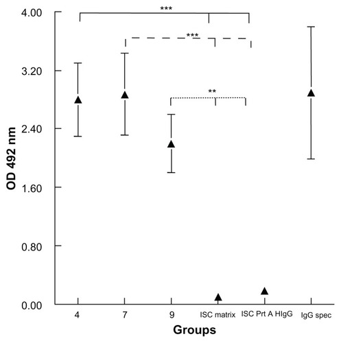 Figure 4 Evaluation of bound IgGs.Notes: Determination with ELISA of the immunoglobulins bound to the nanoparticles via a secondary anti-mouse antibody labeled with peroxidase. The results are the mean of three experiments ± standard error of the mean. **P < 0.01 Tukey–Kramer multiple comparisons test; ***P < 0.001. 4, ISCOM with compound 4 linked to mouse Prot A-IgG; 7, ISCOM with compound 7 linked to Prot A bound to mouse IgG; 9, ISCOM formed with compound 9 (1:1) linked to Prot A bound to mouse IgG; ISC matrix, ISCOM-matrix; Isc Prt A H IgG, ISCOM with compound 4 linked to Prot A and human IgG; IgG spec, mouse IgG obtained after immunization with Trypanosoma cruzi.Abbreviations: IgG, immunoglobulin; ISCOM, immunostimulating complex; OD, optical density; Prot A, protein A.