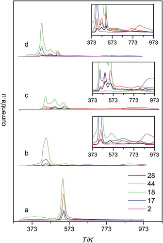 Figure 4. TPD profiles for amine-modified samples prepared in toluene (a) GO, (b) GOE-t, (c) GOT-t and (d) GOT-t-96.