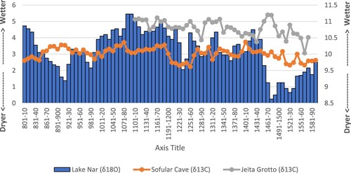 Figure 1. Precipitation levels, reflected in carbonate and oxygen data isotopes from Lake Nar (Turkey), Sofur Cave (Turkey) and Jeita Grotto (Lebanon).Note: Left axis = Lake Nar values (0–6), Right axis = Sofular Cave and Jeita Grotto values (8.5–11.5).Source: Jonathan R. Dean et al., ‘Eastern Mediterranean Hydroclimate over the Late Glacial and Holocene, Reconstructed from the Sediments of Nar Lake, Central Turkey, Using Stable Isotopes and Carbonate Mineralogy’, Quaternary Science Review 124 (2015): 162–74; Dominik Fleitmann et al., ‘Sofular Cave, Turkey 50KYr Stable Isotope Data’, https://www.ncei.noaa.gov/access/paleo-search/study/8637 (accessed August 2022); H. Cheng et al., ‘Jeita Cave, Lebanon 20,000 Year Speleothem Stable Isotope Data’, https://www.ncei.noaa.gov/access/paleo-search/study/20446 (accessed August 2022).