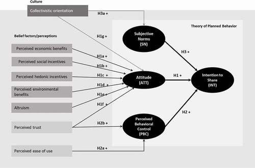 Figure 1. Model specification anchored on the theory of planned behavior