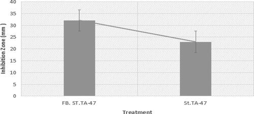 Figure 3. In-vitro inhibition zone of strain TA-47 against M. grisea. Note: FB. ST. TA-47 represented fermentation broth from strain TA-47 (in antifungal assay, fermented broth was used as inhibitory antagonist); St. TA-47 represented strain TA-47 (in antifungal assay, direct strain TA-47 was challenged against the M. grisea). All the values are mean ± standard error of three replicates.