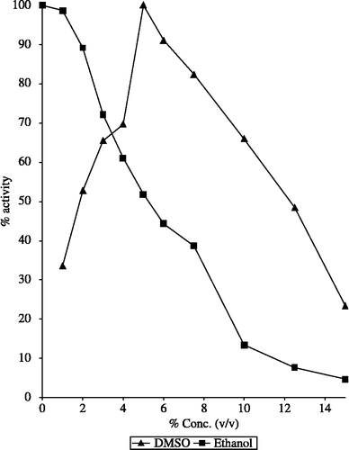 Figure 3 Effect of DMSO and ethanol on DPP-III activity.